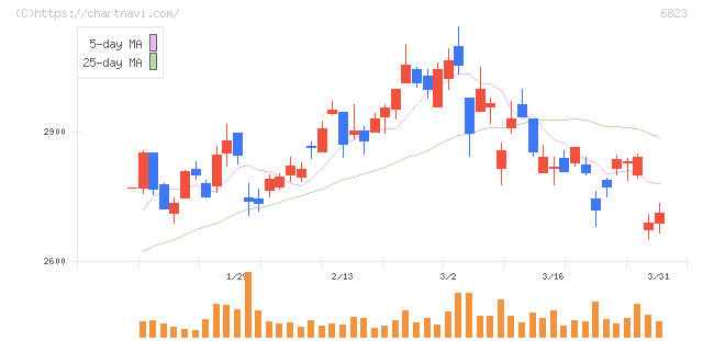 リオン(6823)の日足チャート