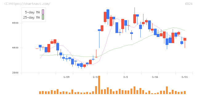 新コスモス電機(6824)の日足チャート