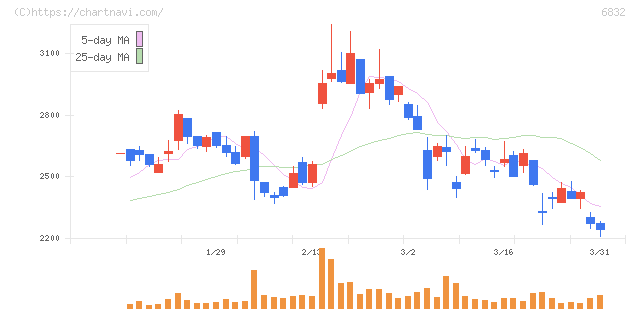 アオイ電子(6832)の日足チャート