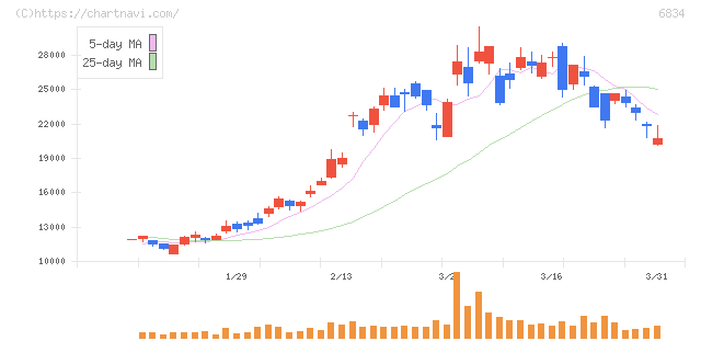 精工技研(6834)の日足チャート