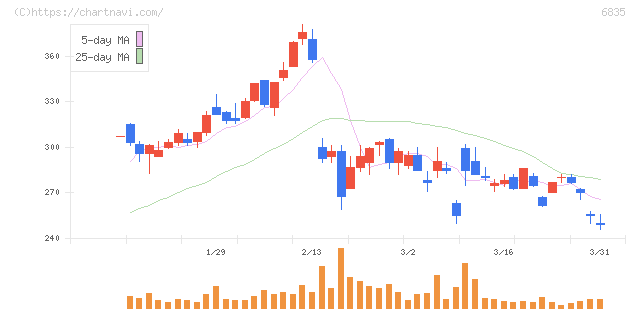 アライドテレシスホールディングス(6835)の日足チャート
