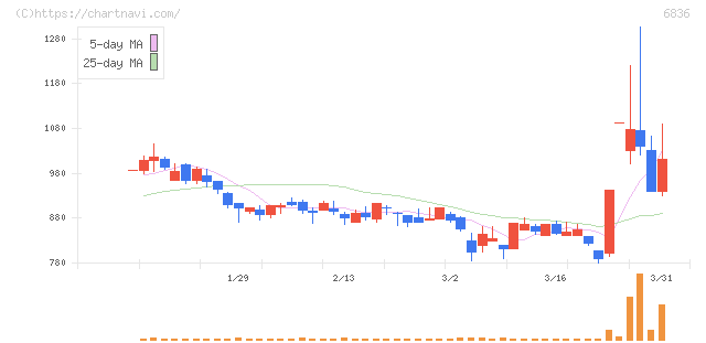 ぷらっとホーム(6836)の日足チャート