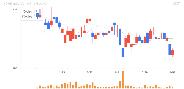 京写(6837)の日足チャート