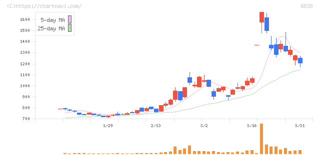 多摩川ホールディングス(6838)の日足チャート