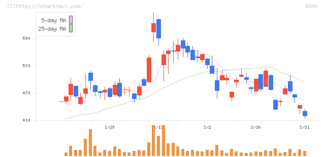 ＡＫＩＢＡホールディングス(6840)の日足チャート