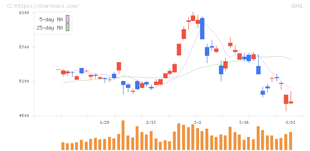 横河電機(6841)の日足チャート