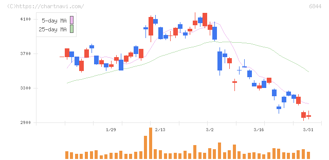 新電元工業(6844)の日足チャート