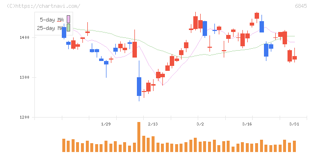アズビル(6845)の日足チャート