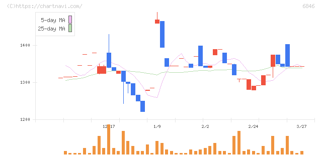 中央製作所(6846)の日足チャート