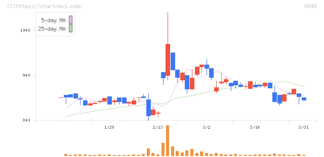 東亜ディーケーケー(6848)の日足チャート