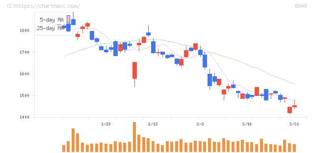 日本光電(6849)の日足チャート