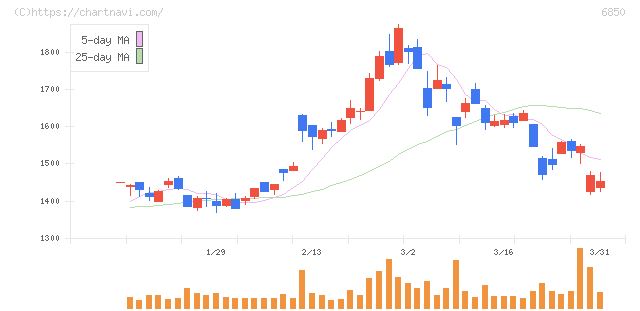 チノー(6850)の日足チャート