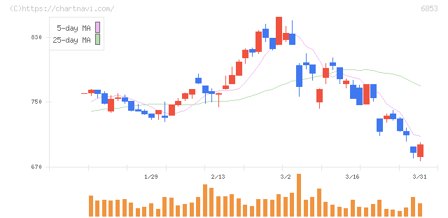 共和電業(6853)の日足チャート