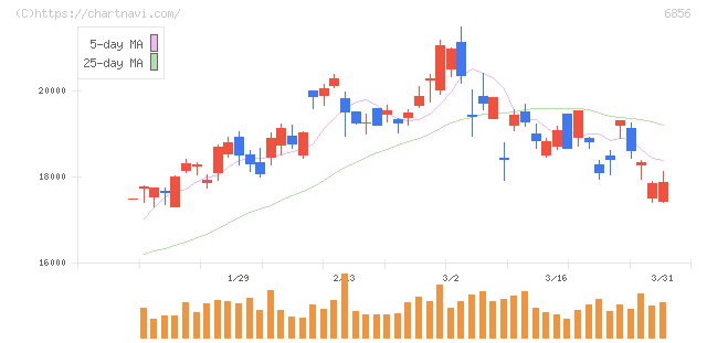 堀場製作所(6856)の日足チャート