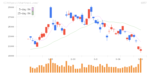 アドバンテスト(6857)の日足チャート