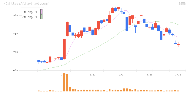 小野測器(6858)の日足チャート