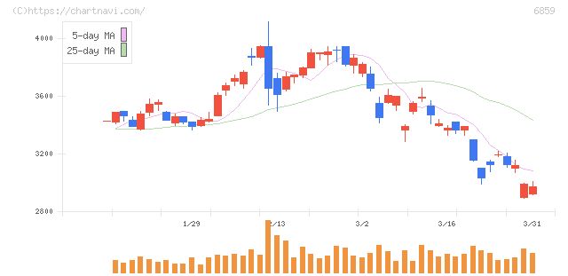 エスペック(6859)の日足チャート