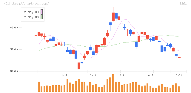 キーエンス(6861)の日足チャート