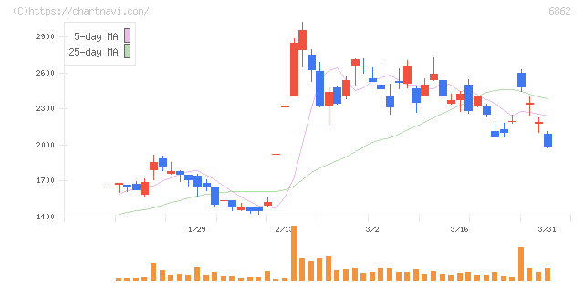 ミナトホールディングス(6862)の日足チャート