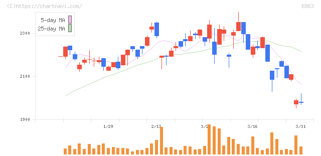 ニレコ(6863)の日足チャート