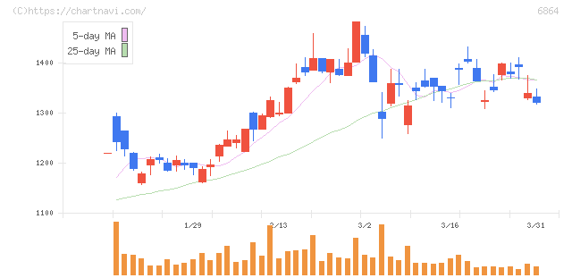 エヌエフホールディングス(6864)の日足チャート