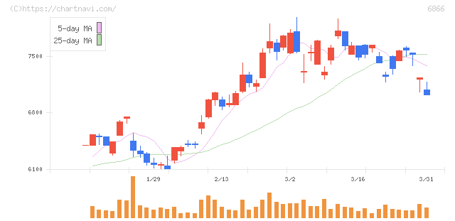 ＨＩＯＫＩ(6866)の日足チャート