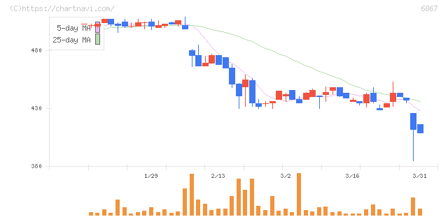 リーダー電子(6867)の日足チャート