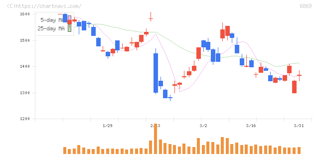 シスメックス(6869)の日足チャート