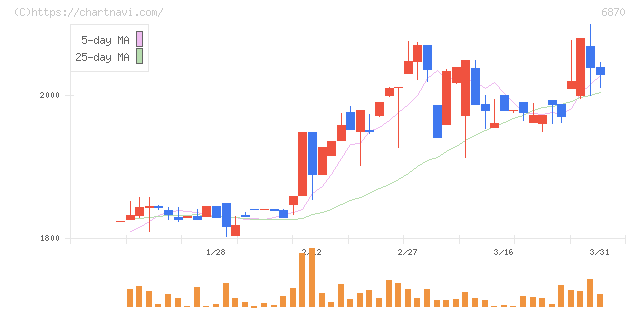 日本フェンオール(6870)の日足チャート
