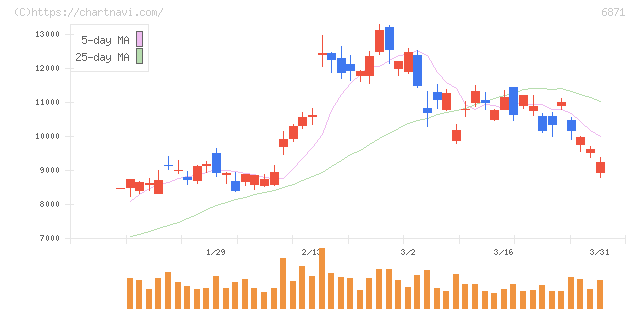 日本マイクロニクス(6871)の日足チャート