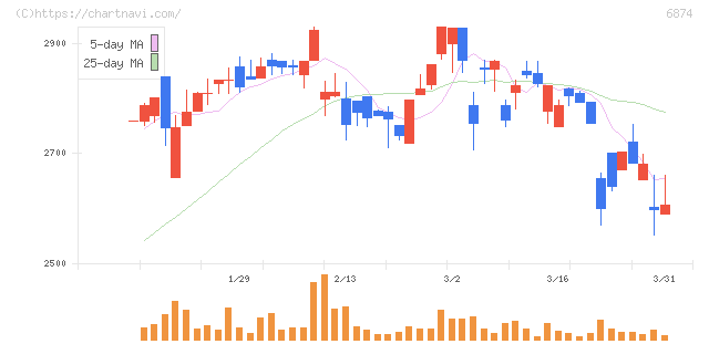 協立電機(6874)の日足チャート