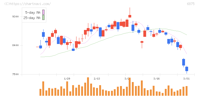 メガチップス(6875)の日足チャート