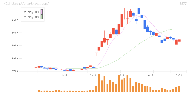 ＯＢＡＲＡ　ＧＲＯＵＰ(6877)の日足チャート