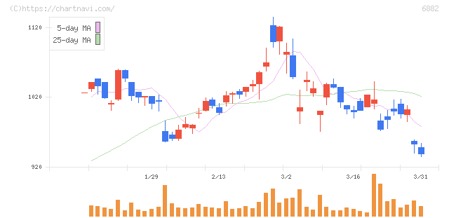 三社電機製作所(6882)の日足チャート