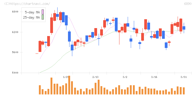 フェローテック(6890)の日足チャート