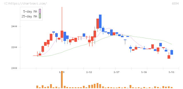 パルステック工業(6894)の日足チャート