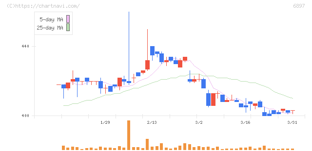 ツインバード(6897)の日足チャート
