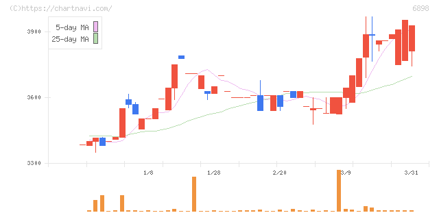 トミタ電機(6898)の日足チャート