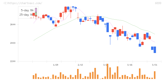 ＡＳＴＩ(6899)の日足チャート