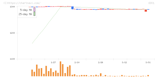澤藤電機(6901)の日足チャート
