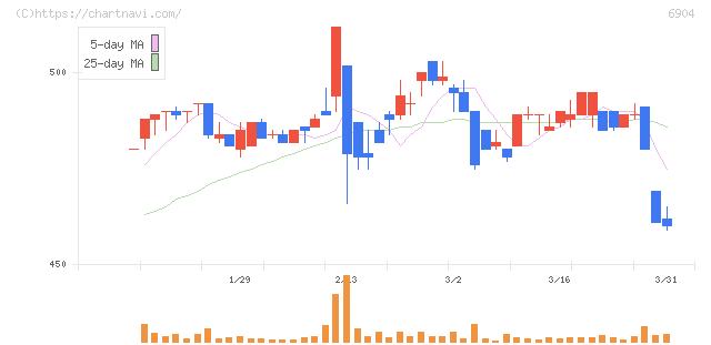 原田工業(6904)の日足チャート