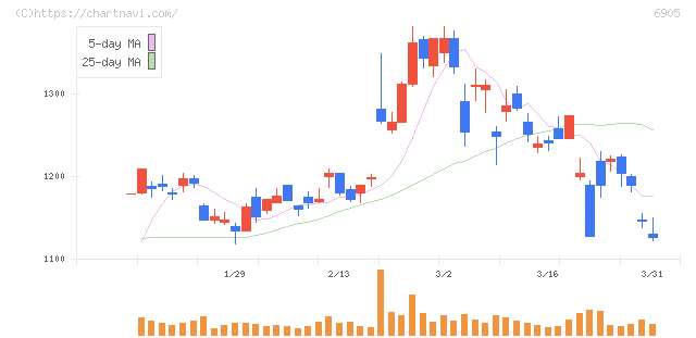 コーセル(6905)の日足チャート