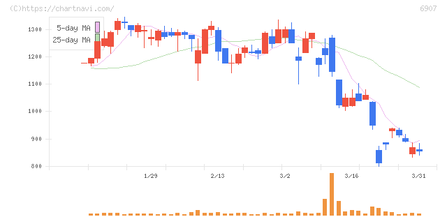 ジオマテック(6907)の日足チャート
