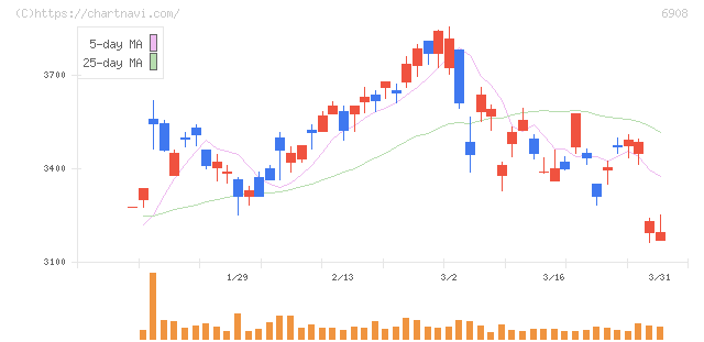 イリソ電子工業(6908)の日足チャート