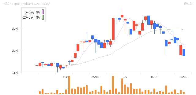菊水ホールディングス(6912)の日足チャート