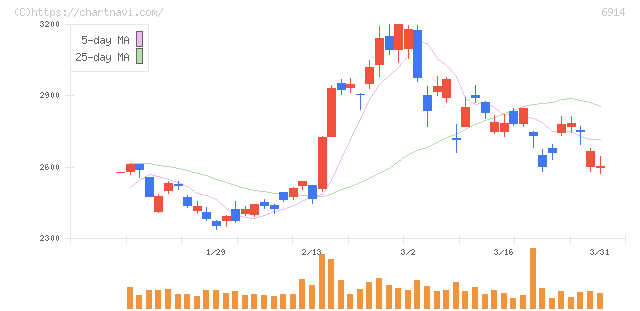 オプテックスグループ(6914)の日足チャート