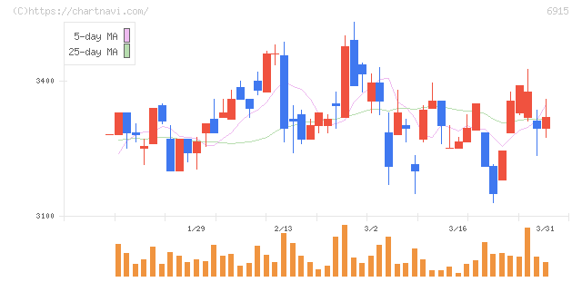 千代田インテグレ(6915)の日足チャート