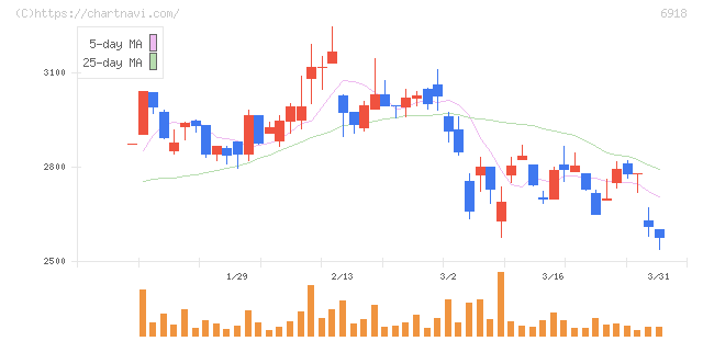 アバールデータ(6918)の日足チャート