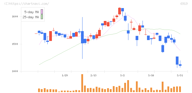 ケル(6919)の日足チャート