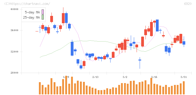 レーザーテック(6920)の日足チャート